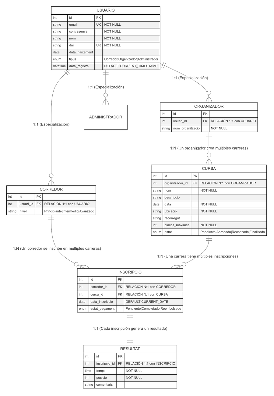 Diagrama de clases de dominio y base de datos de GoRace